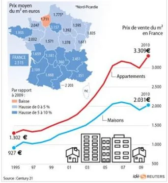 property prices in burgundy|property prices in france|property prices in normandy|Real estate market