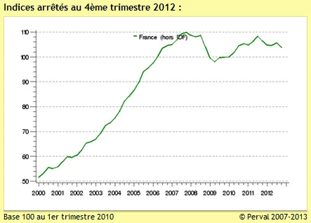 French property prices|Real estate market